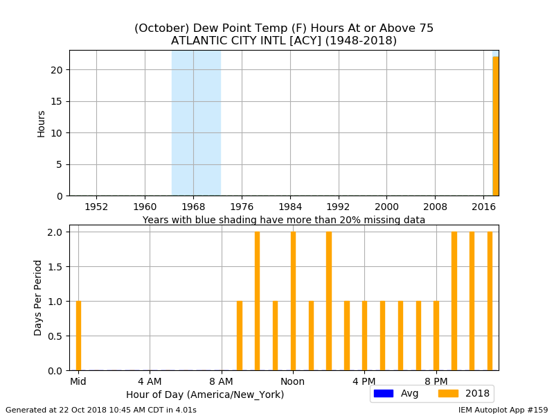 October Dew Points over 75.png